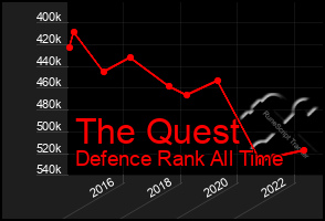 Total Graph of The Quest