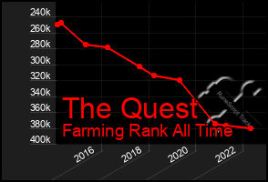 Total Graph of The Quest