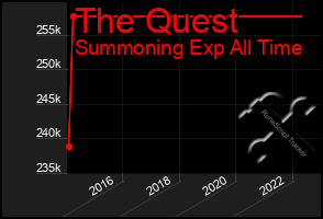 Total Graph of The Quest