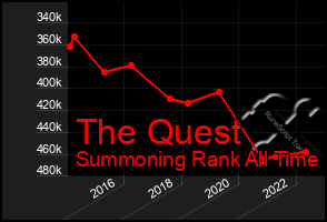 Total Graph of The Quest