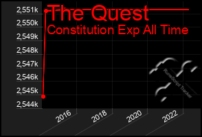 Total Graph of The Quest