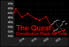 Total Graph of The Quest