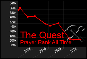 Total Graph of The Quest