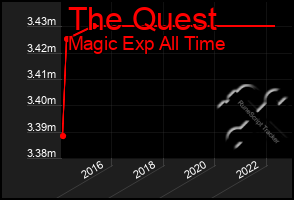 Total Graph of The Quest