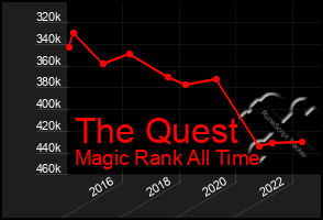 Total Graph of The Quest