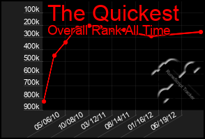 Total Graph of The Quickest