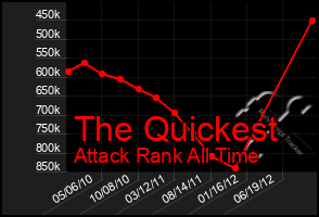 Total Graph of The Quickest