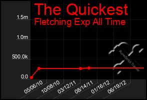 Total Graph of The Quickest