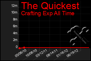 Total Graph of The Quickest