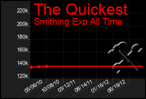 Total Graph of The Quickest
