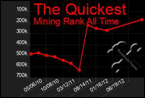 Total Graph of The Quickest