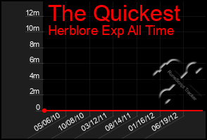 Total Graph of The Quickest