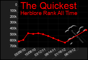 Total Graph of The Quickest