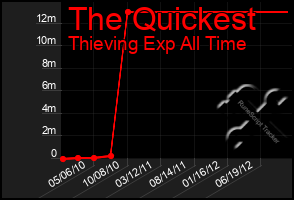 Total Graph of The Quickest