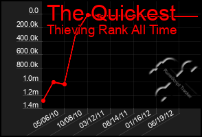 Total Graph of The Quickest