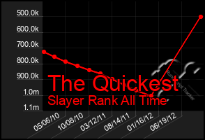 Total Graph of The Quickest