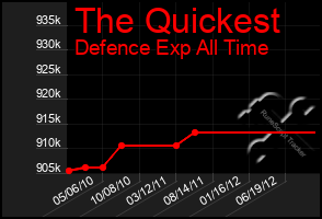 Total Graph of The Quickest