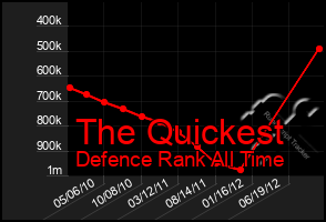 Total Graph of The Quickest