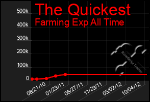 Total Graph of The Quickest