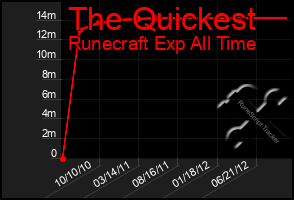 Total Graph of The Quickest