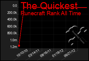 Total Graph of The Quickest