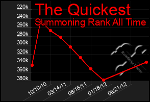 Total Graph of The Quickest