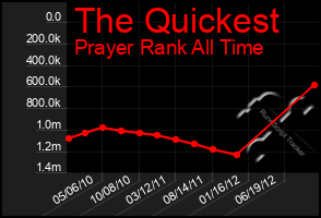 Total Graph of The Quickest