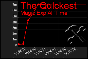 Total Graph of The Quickest