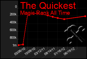 Total Graph of The Quickest