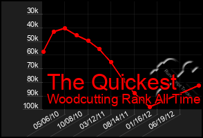 Total Graph of The Quickest