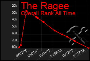 Total Graph of The Ragee