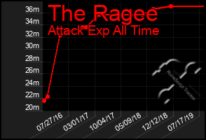 Total Graph of The Ragee