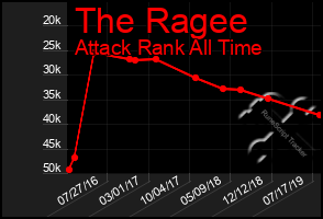 Total Graph of The Ragee