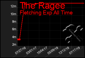 Total Graph of The Ragee