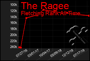 Total Graph of The Ragee