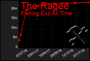 Total Graph of The Ragee