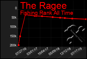 Total Graph of The Ragee