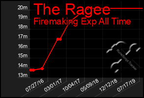 Total Graph of The Ragee