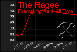 Total Graph of The Ragee