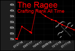 Total Graph of The Ragee