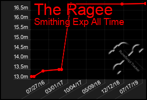 Total Graph of The Ragee