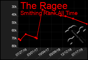 Total Graph of The Ragee