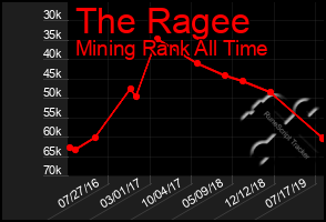 Total Graph of The Ragee