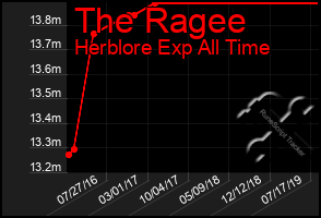 Total Graph of The Ragee