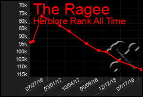 Total Graph of The Ragee