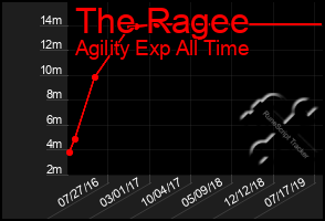 Total Graph of The Ragee