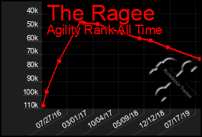 Total Graph of The Ragee