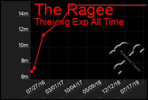 Total Graph of The Ragee