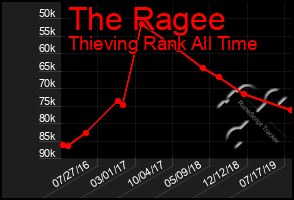 Total Graph of The Ragee