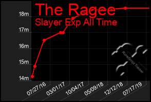 Total Graph of The Ragee